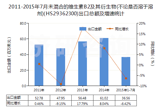 2011-2015年7月未混合的維生素B2及其衍生物(不論是否溶于溶劑)(HS29362300)出口總額及增速統(tǒng)計